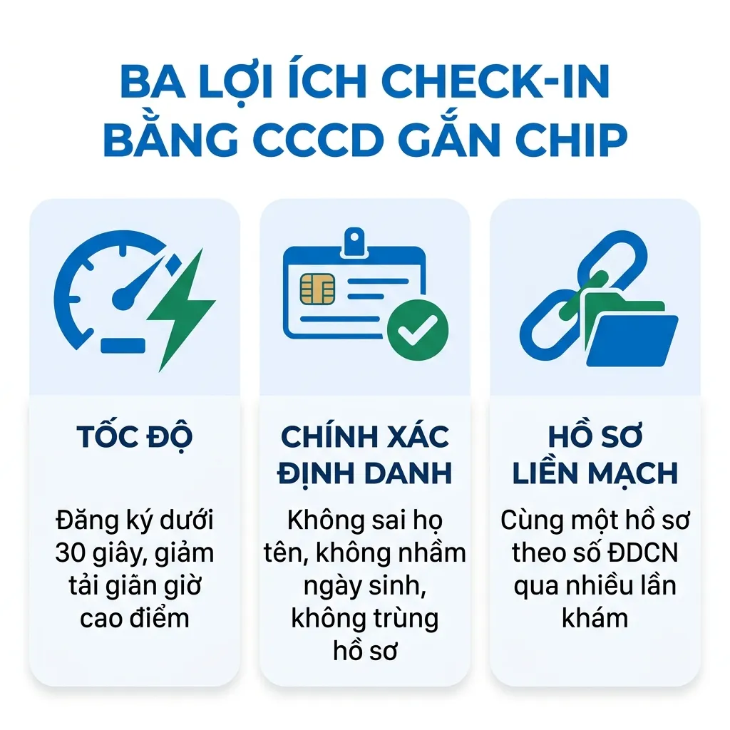 Ba lợi ích check-in CCCD gắn chip: tốc độ nhanh, định danh chính xác, hồ sơ liền mạch