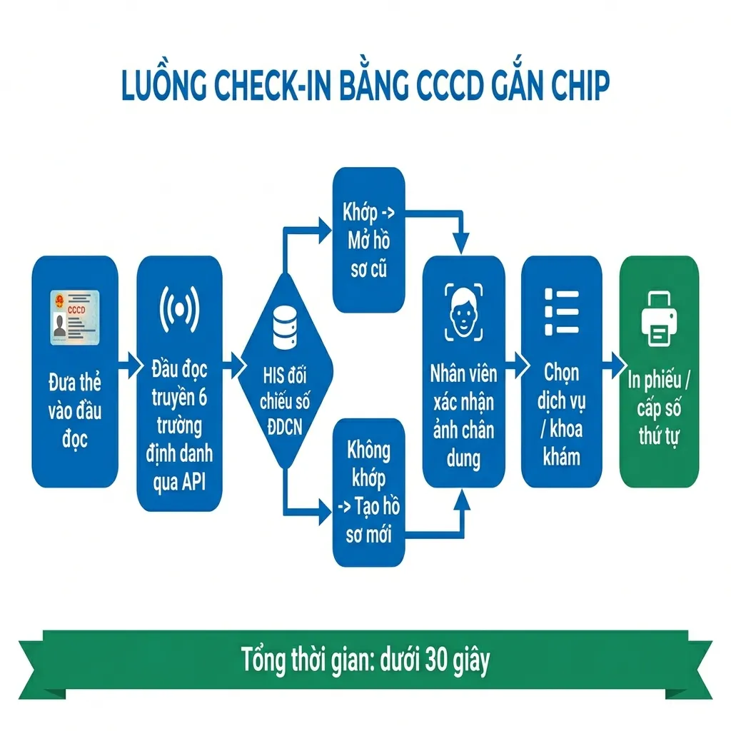 Sơ đồ luồng check-in CCCD gắn chip: từ đặt thẻ vào đầu đọc đến tạo hồ sơ và in phiếu