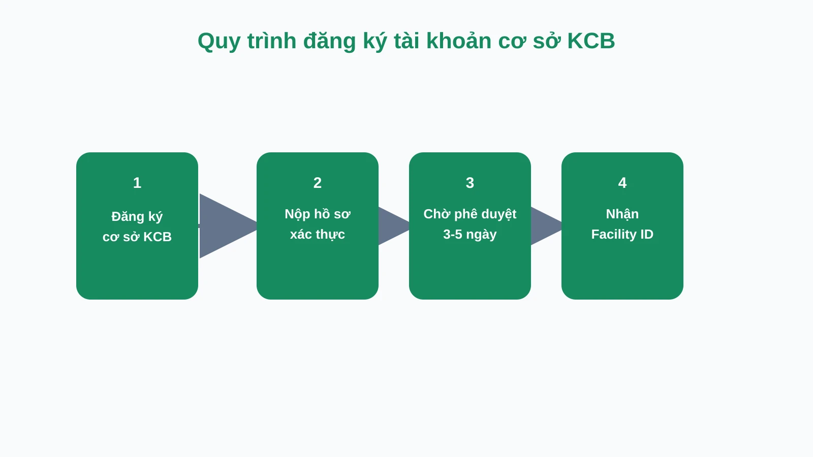 Sơ đồ luồng 4 bước đăng ký tài khoản cơ sở khám chữa bệnh trên cổng quốc gia