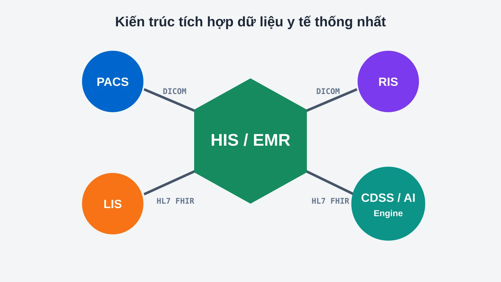 Sơ đồ kiến trúc HIS/EMR kết nối PACS LIS RIS chuẩn HL7 FHIR