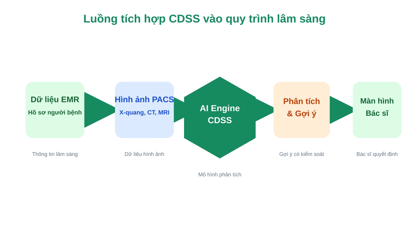 Luồng dữ liệu EMR PACS qua AI engine hiển thị gợi ý cho bác sĩ
