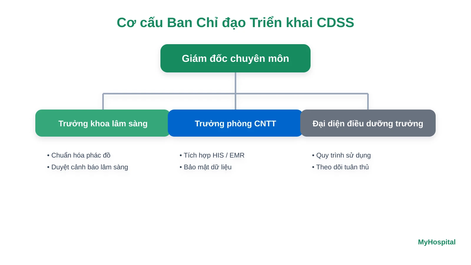 Sơ đồ cơ cấu Ban Chỉ đạo triển khai CDSS tại bệnh viện