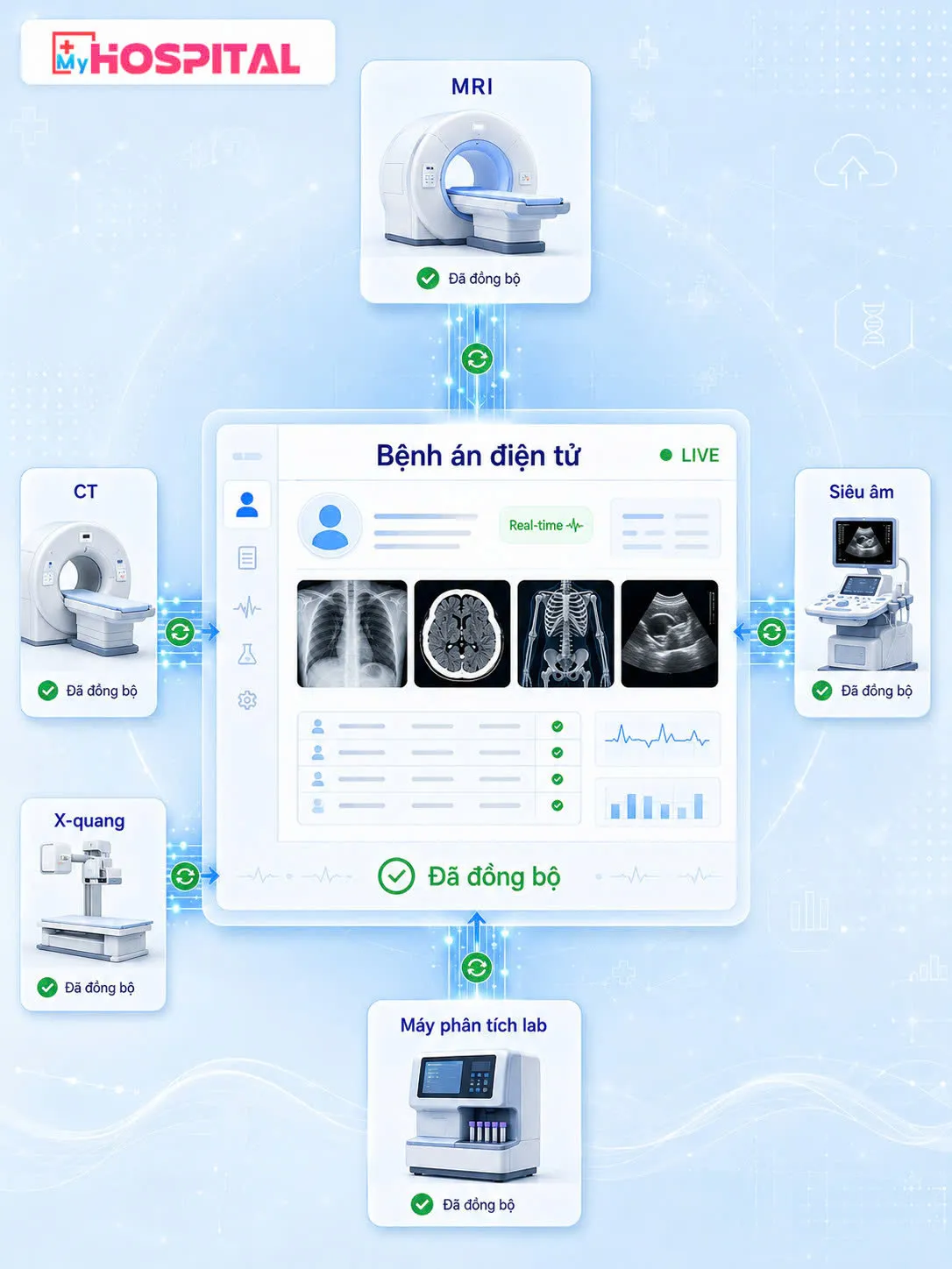 Đồng bộ dữ liệu cận lâm sàng LIS/PACS real-time trên phần mềm quản lý bệnh viện MyHospital