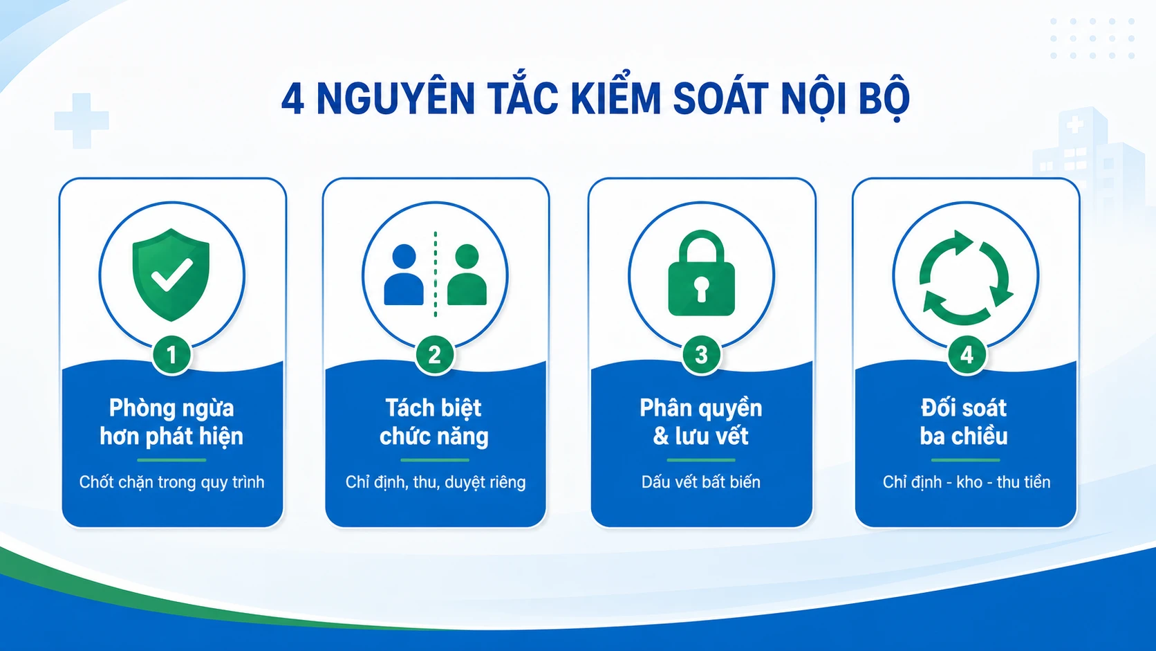 Bốn nguyên tắc kiểm soát nội bộ chống thất thu viện phí