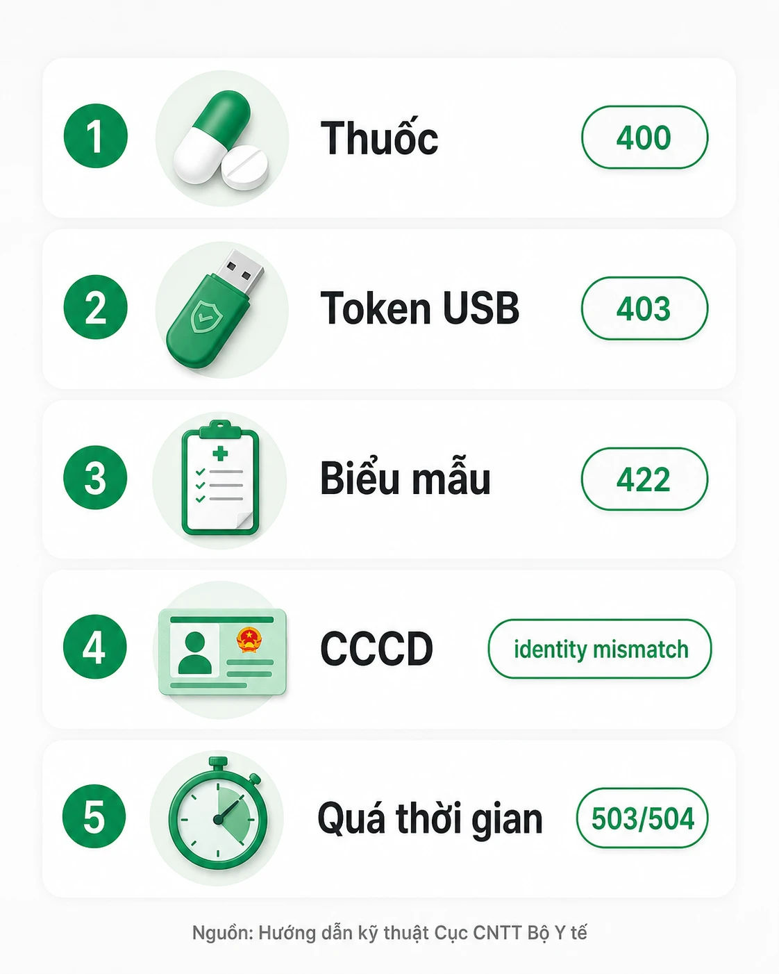 Infographic tóm tắt 5 lỗi đơn thuốc điện tử không liên thông được và dấu hiệu nhận biết