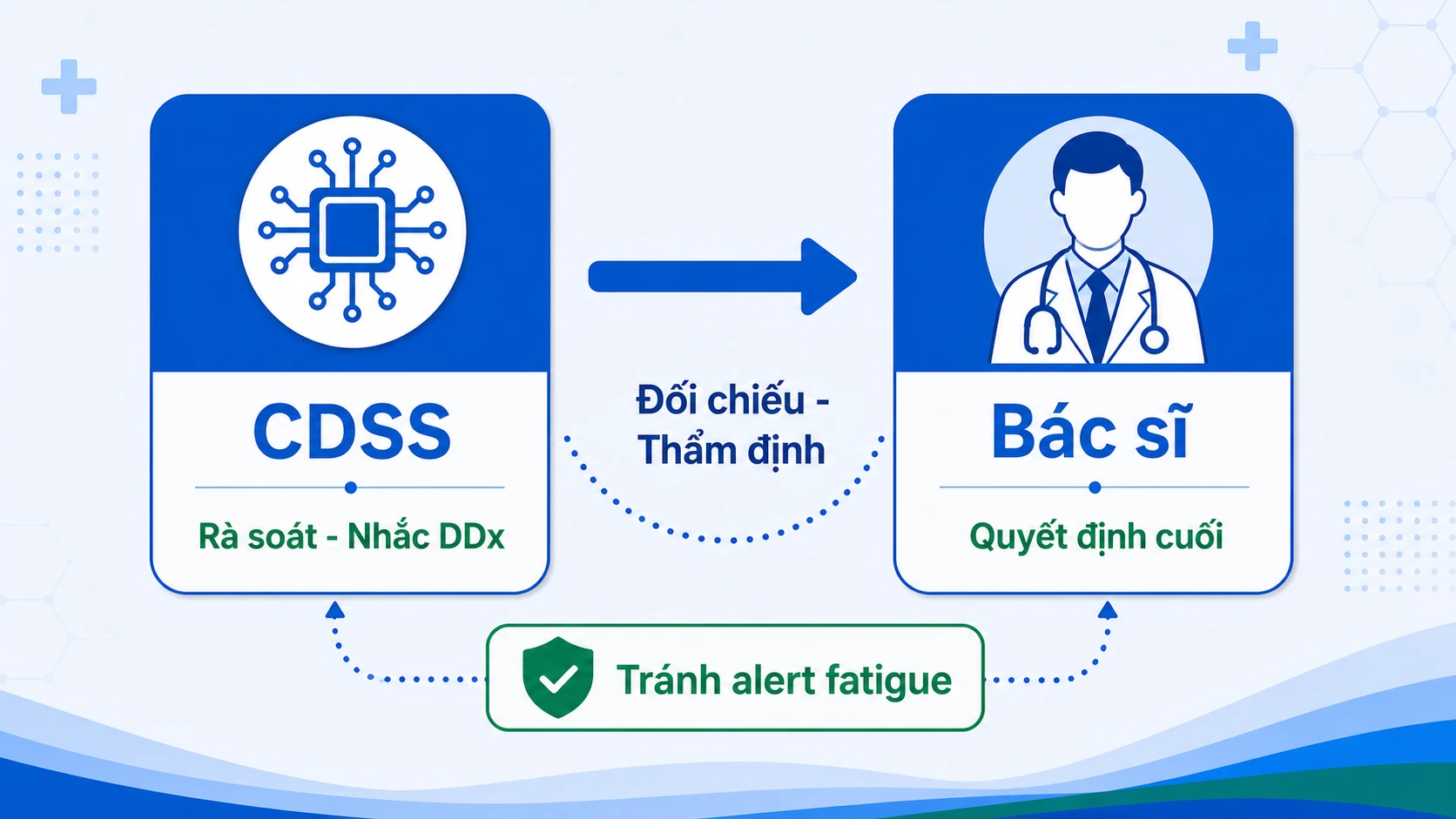 AI rà soát, bác sĩ giữ quyền quyết định lâm sàng