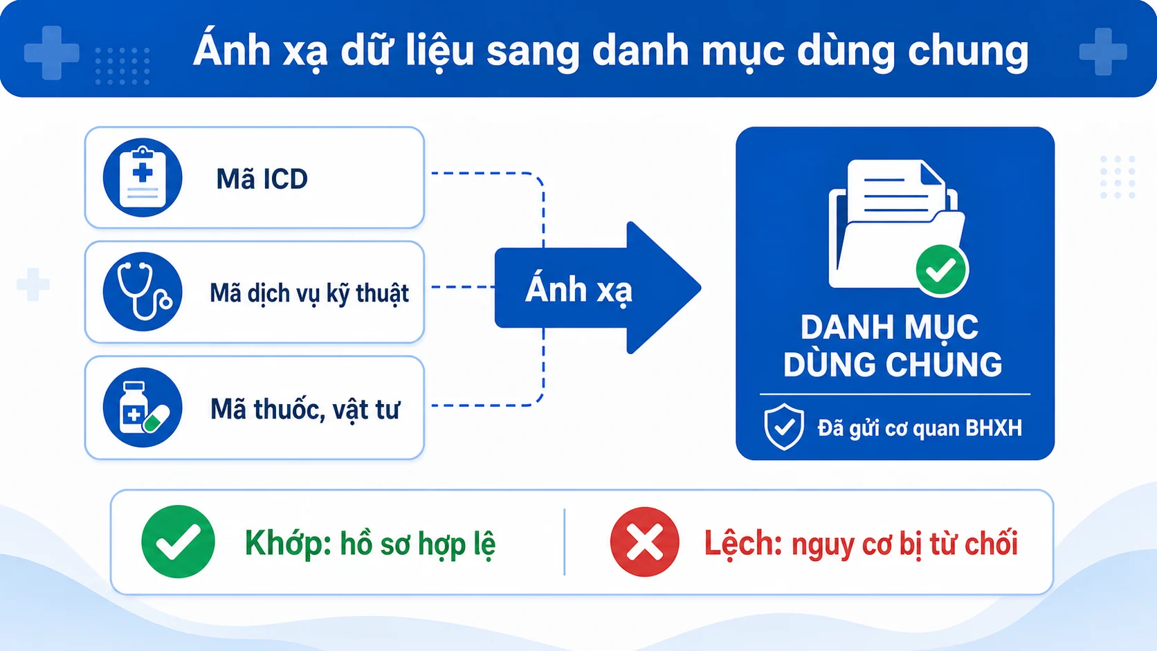 Sơ đồ ánh xạ mã ICD, dịch vụ kỹ thuật, thuốc với danh mục dùng chung
