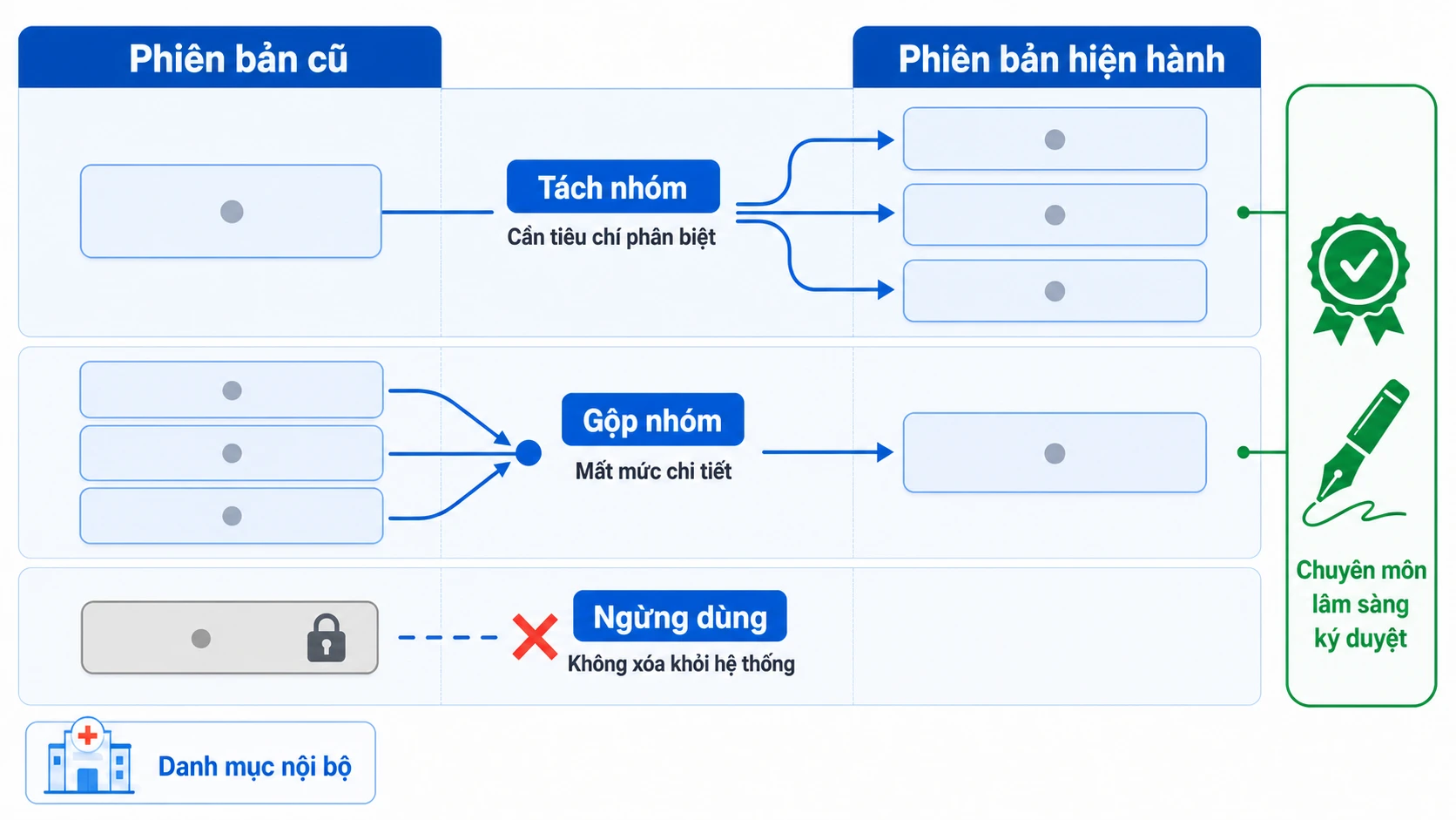 Ánh xạ mã ICD-10 hồ sơ BHYT khi bộ mã đổi phiên bản