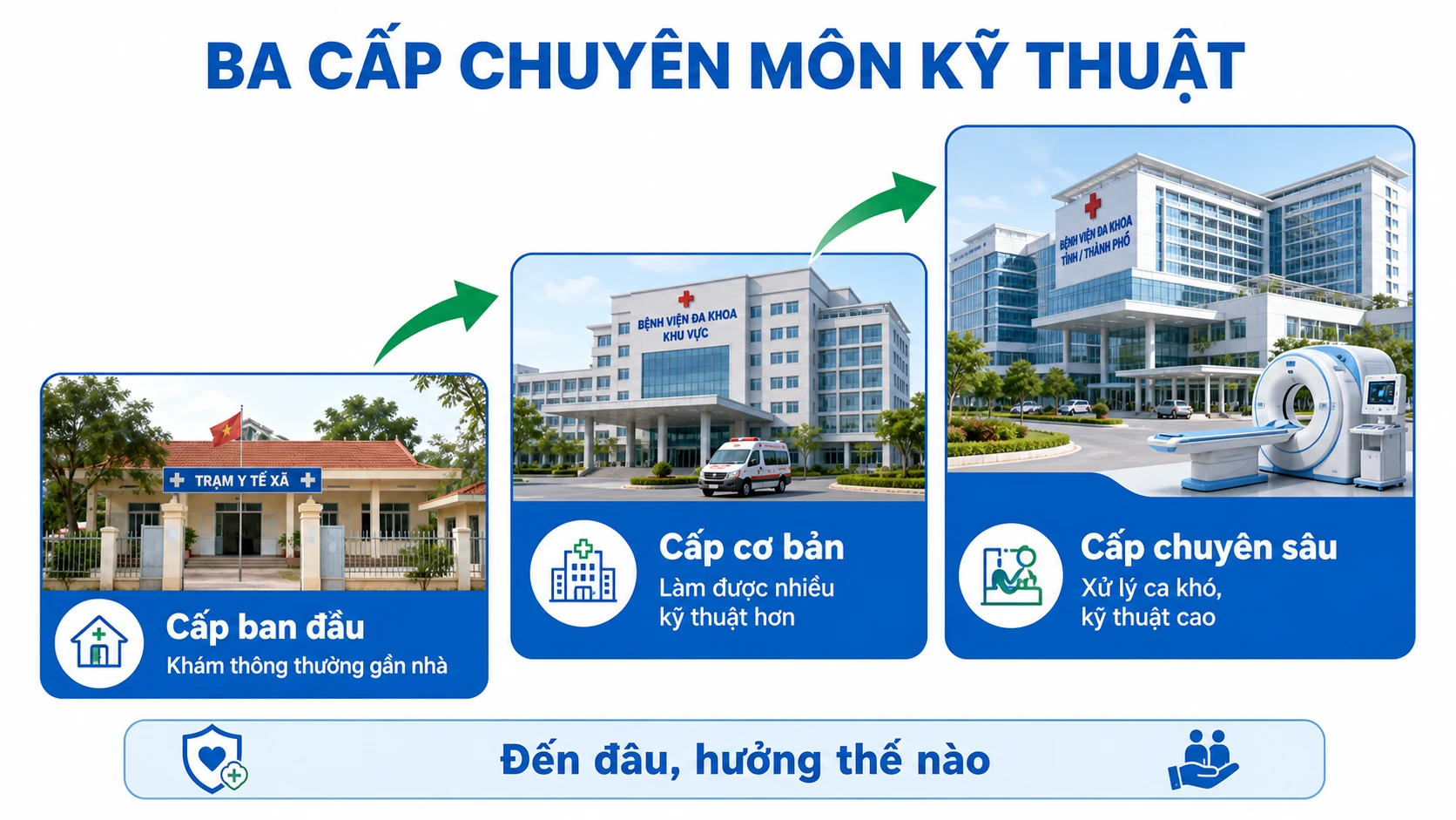 Ba cấp chuyên môn kỹ thuật khám chữa bệnh BHYT