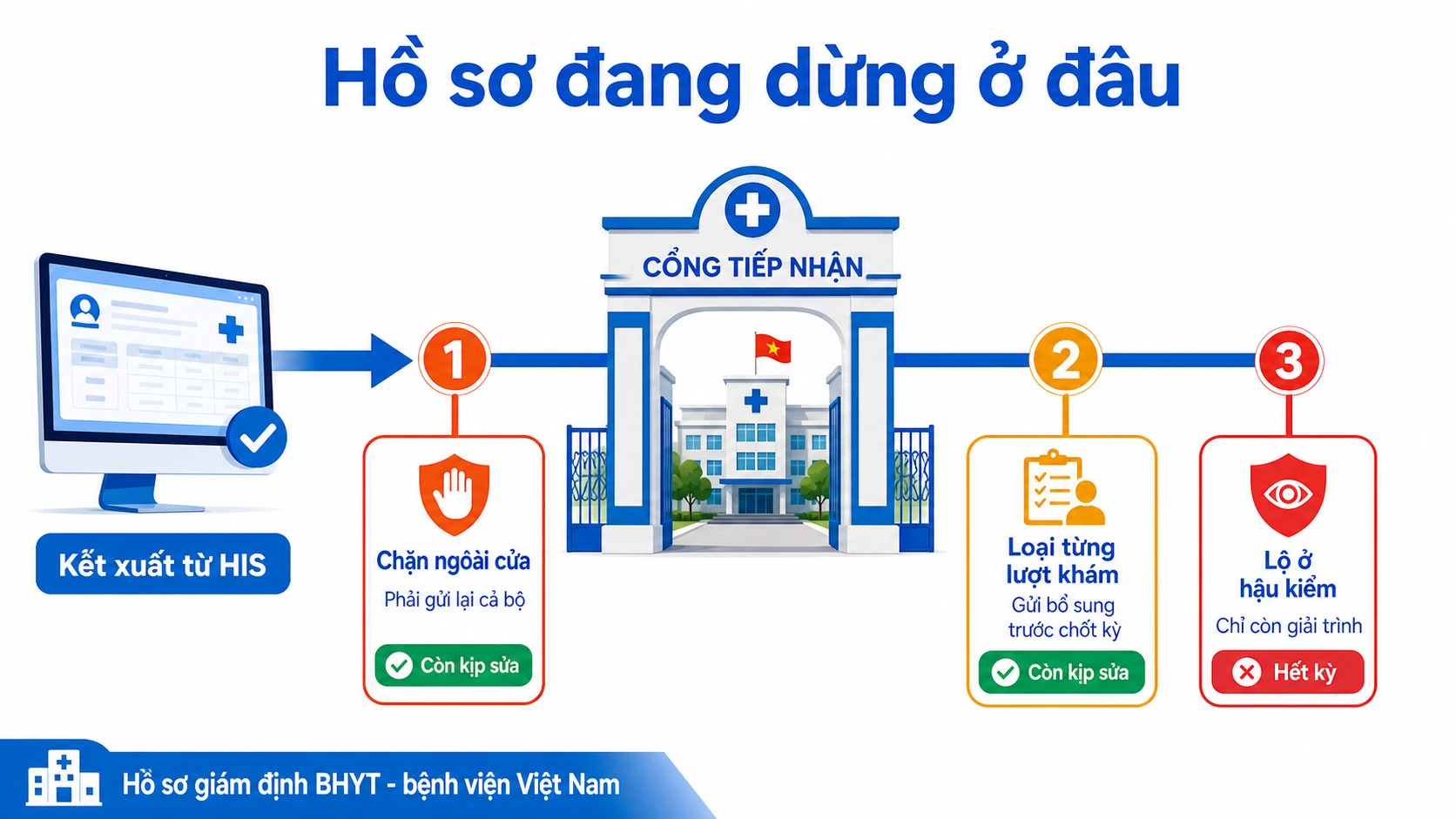 Ba điểm dừng hồ sơ khi lỗi XML giám định BHYT