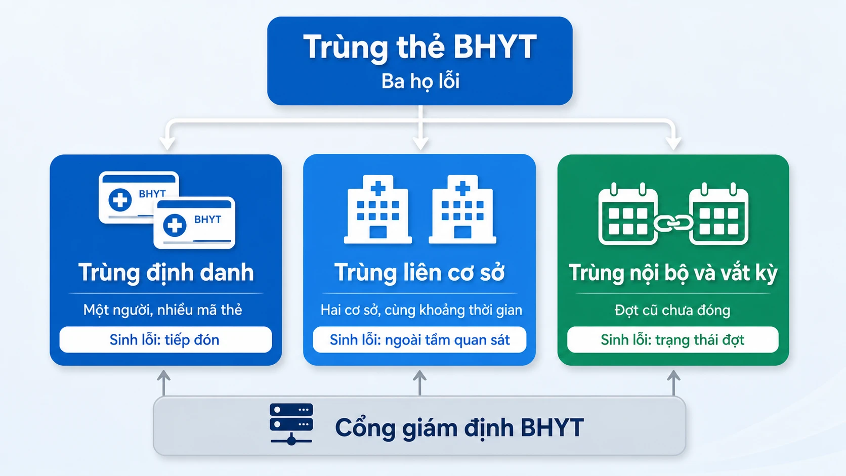 Ba nhóm lỗi trùng thẻ BHYT và trùng đợt điều trị