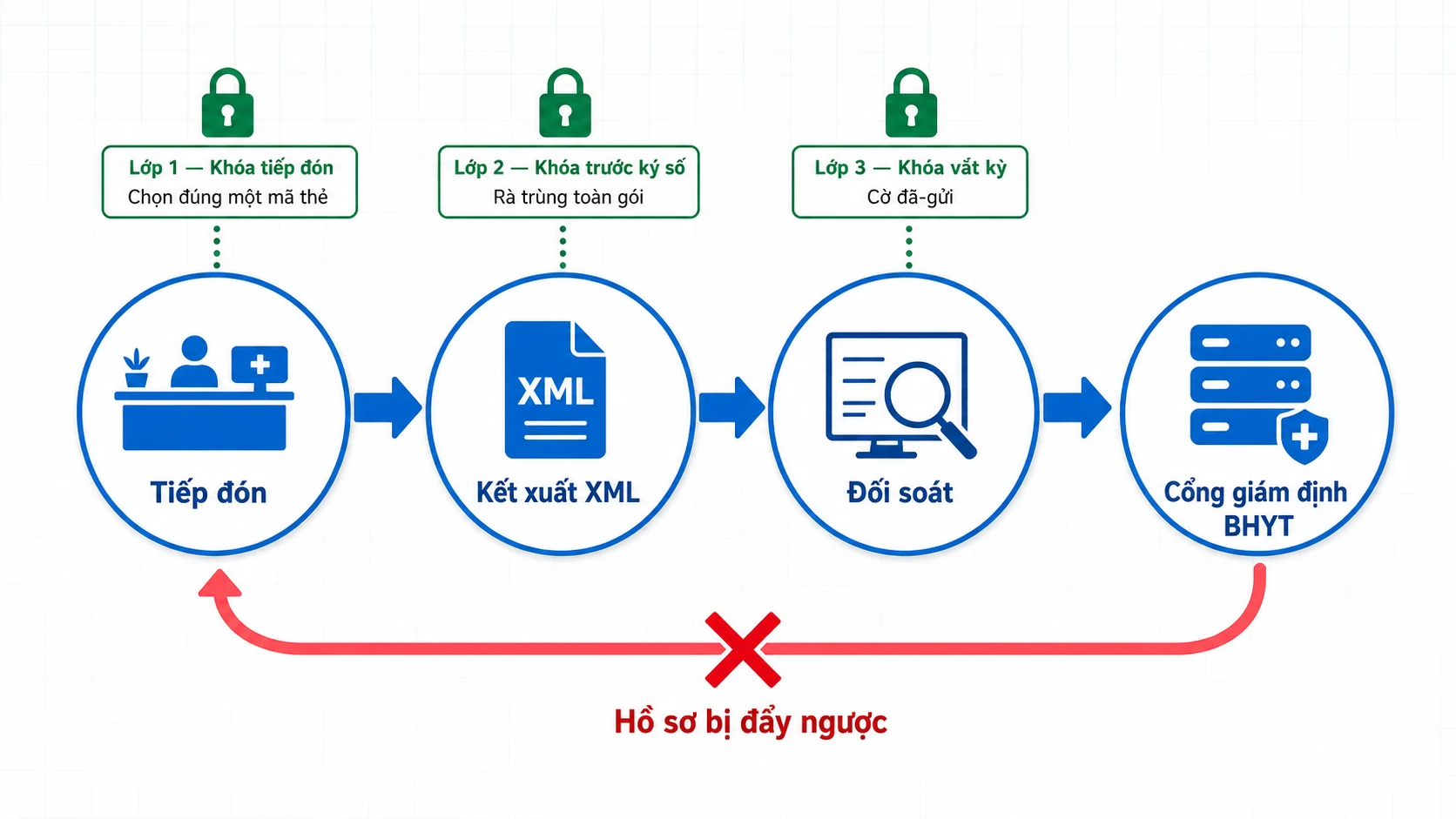 Ba lớp khóa chéo dữ liệu BHYT trên HIS