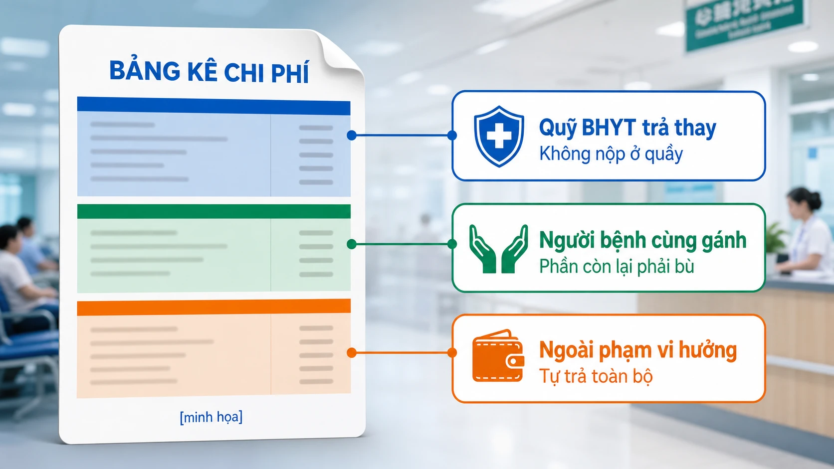Bảng kê viện phí tách ba phần tiền BHYT
