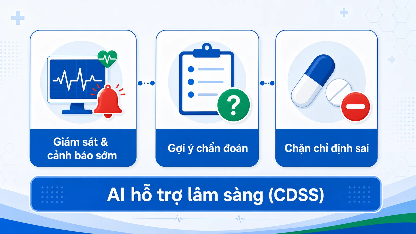 Sơ đồ phân biệt ba vai trò AI lâm sàng trong EMR