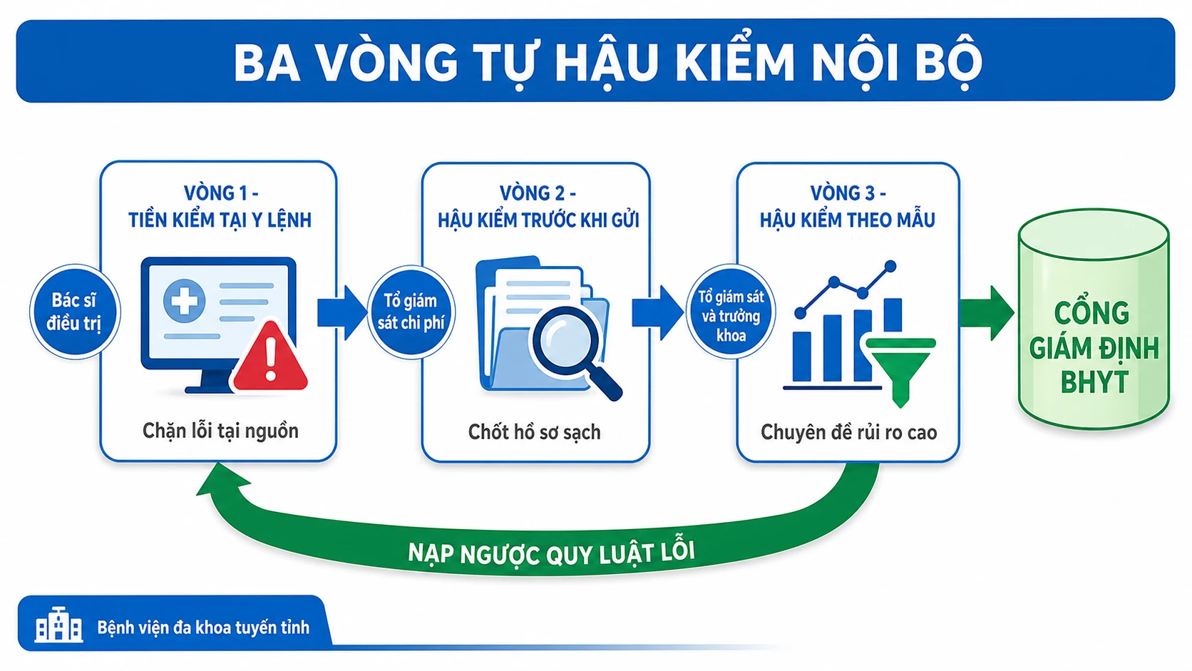 Sơ đồ ba vòng tự hậu kiểm hồ sơ BHYT