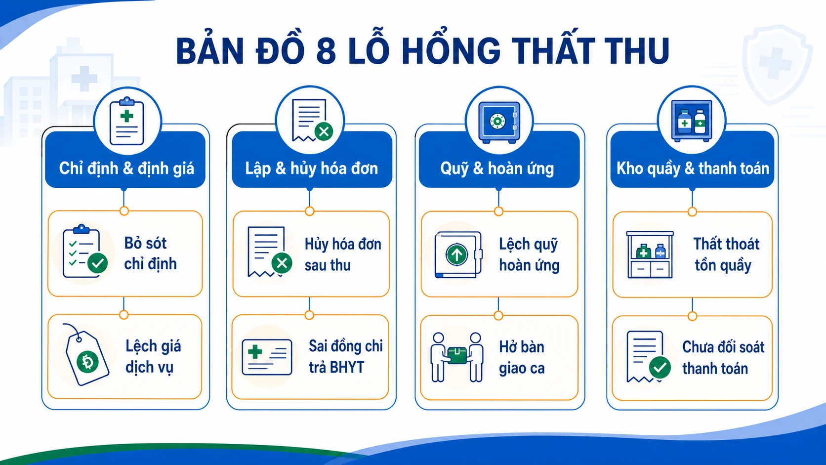 Bản đồ 8 lỗ hổng thất thu viện phí theo 4 khâu