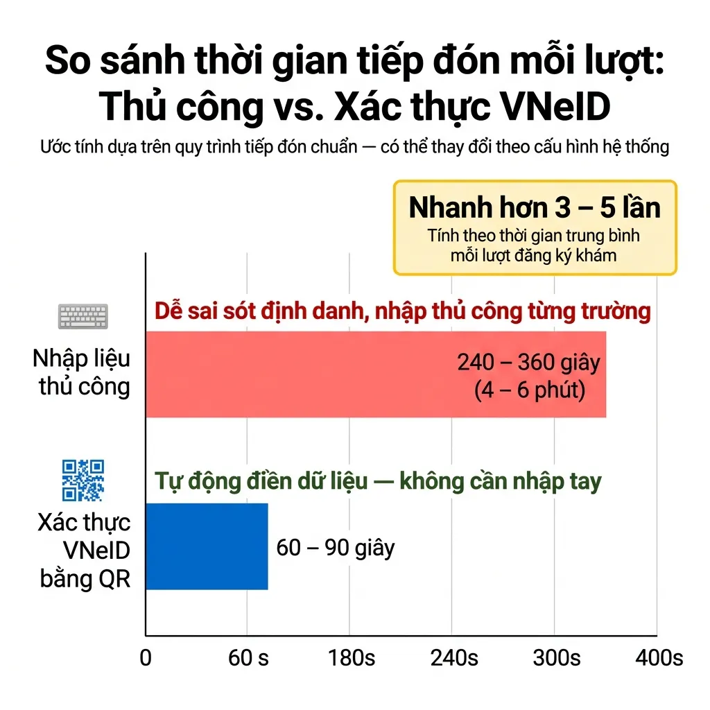 Biểu đồ so sánh thời gian tiếp đón mỗi lượt: nhập liệu thủ công 4-6 phút so với xác thực VNeID QR 60-90 giây