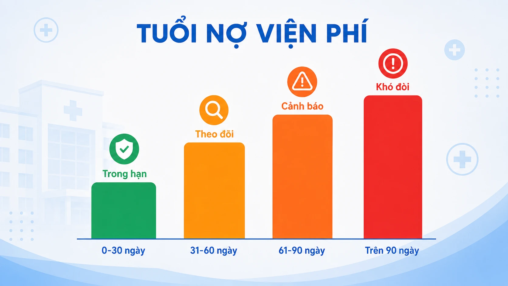 Biểu đồ tuổi nợ viện phí theo dải thời gian