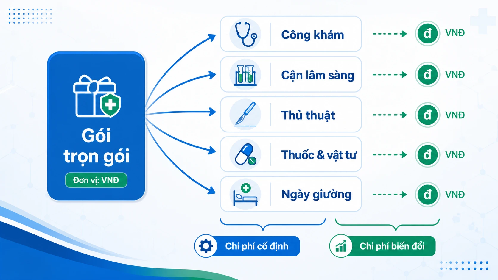 Sơ đồ bóc tách gói dịch vụ y tế trọn gói