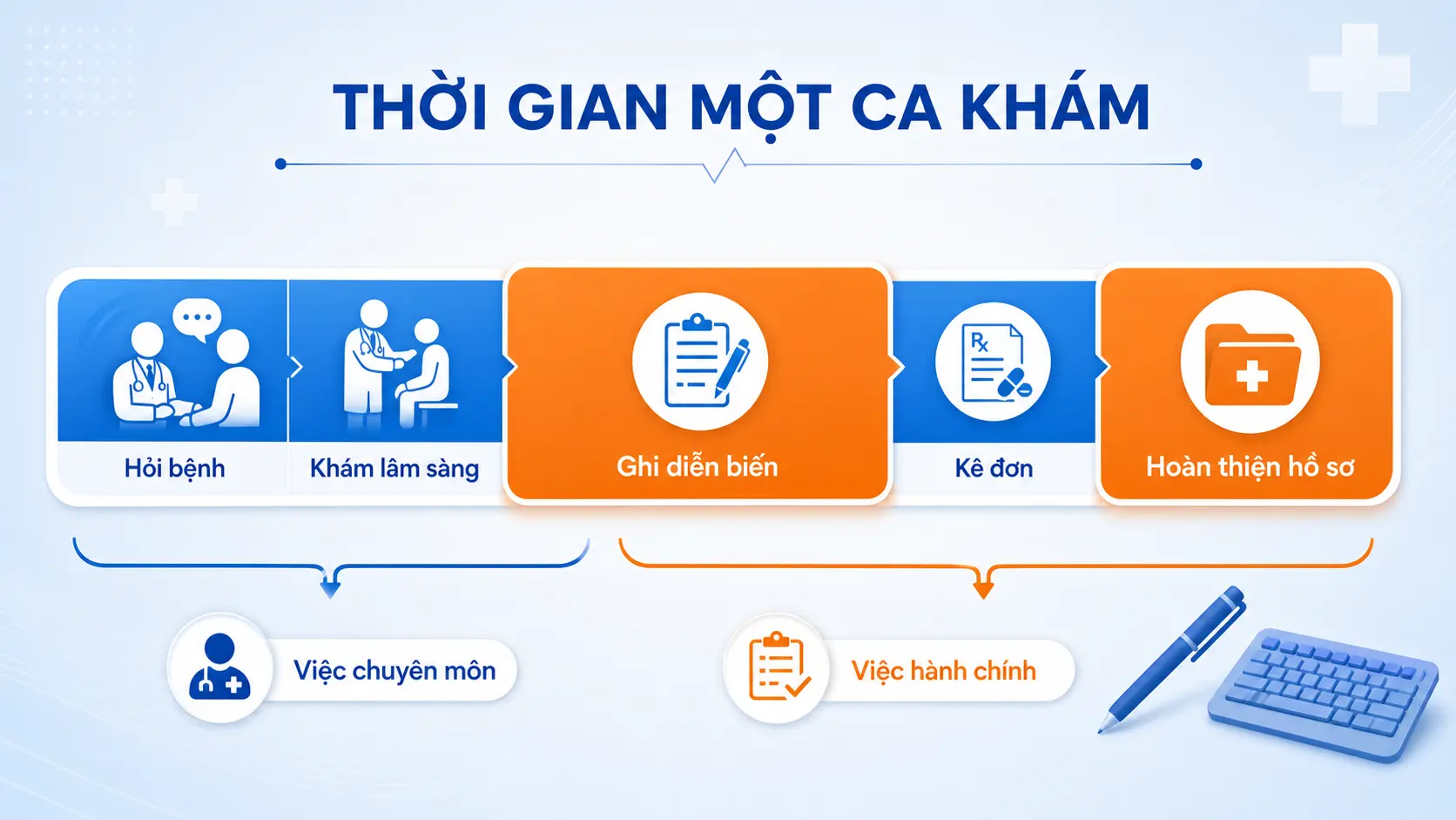 Tiết Kiệm Thời Gian Ghi Bệnh Án Bằng Giọng Nói Mỗi Ca Khám