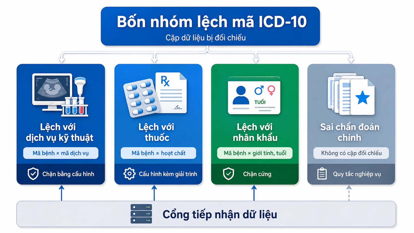 Bốn nhóm lệch mã ICD-10 hồ sơ BHYT