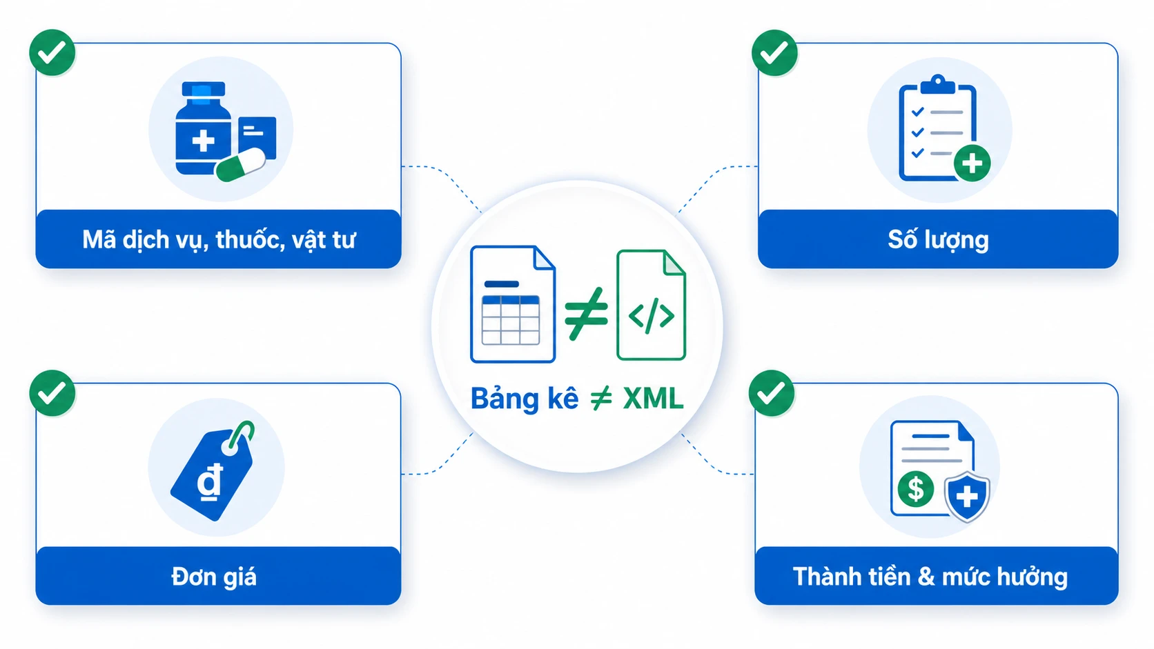 Bốn nhóm trường dữ liệu hay lệch khi đối chiếu bảng kê BHYT