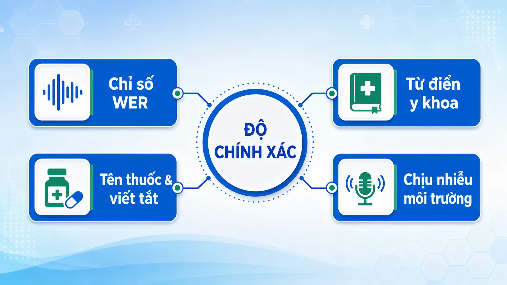 Bốn yếu tố quyết định độ chính xác nhận diện giọng nói y khoa
