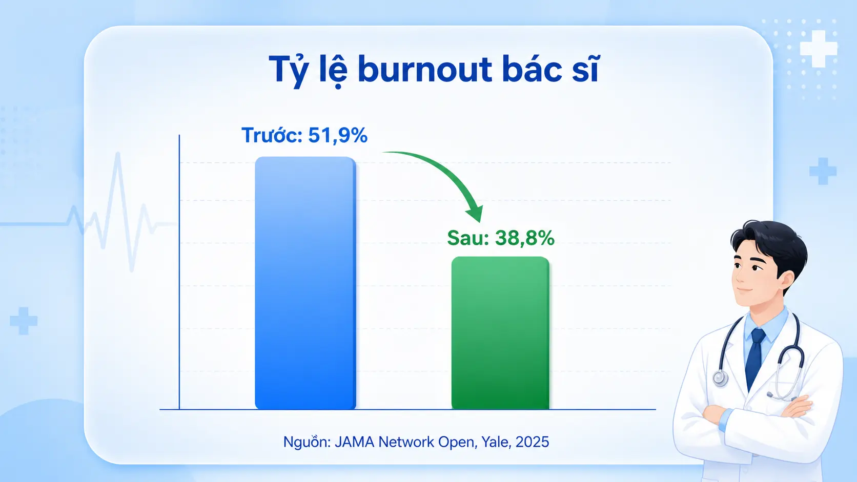 Biểu đồ cột tỷ lệ burnout bác sĩ giảm sau AI scribe