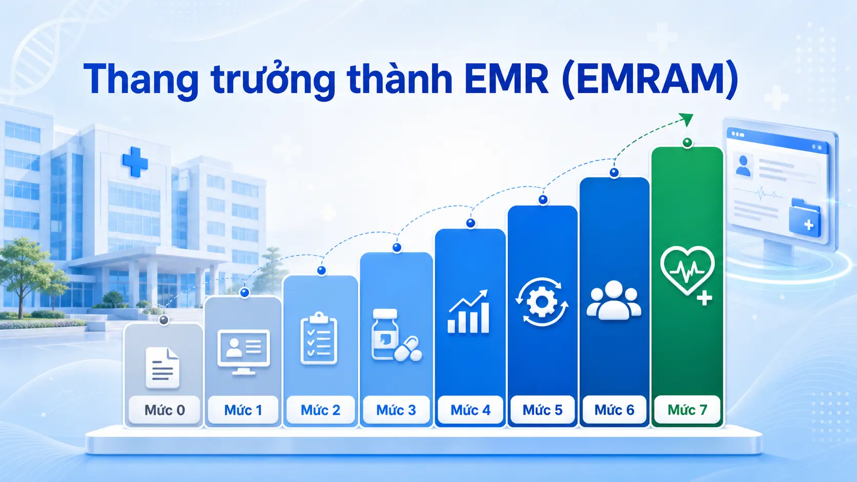 Các Cấp Độ Trưởng Thành EMR (EMRAM): Thang Đo HIMSS Và Đối Chiếu Thông Tư 54