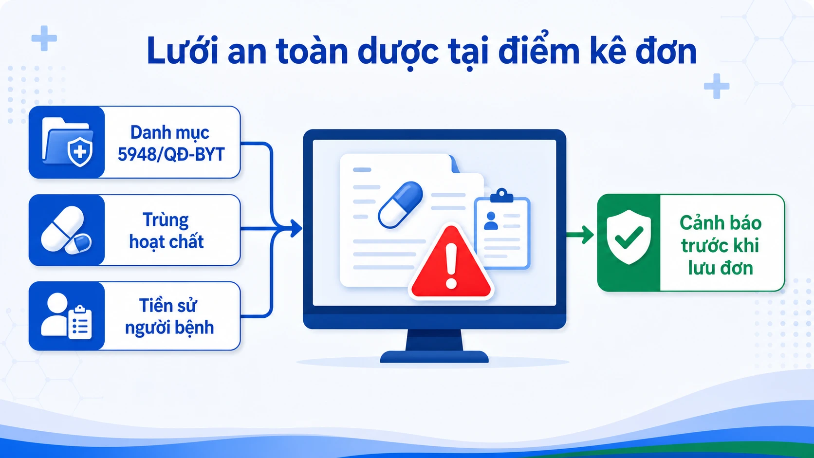 Cảnh báo tương tác thuốc chống chỉ định khi kê đơn trên HIS