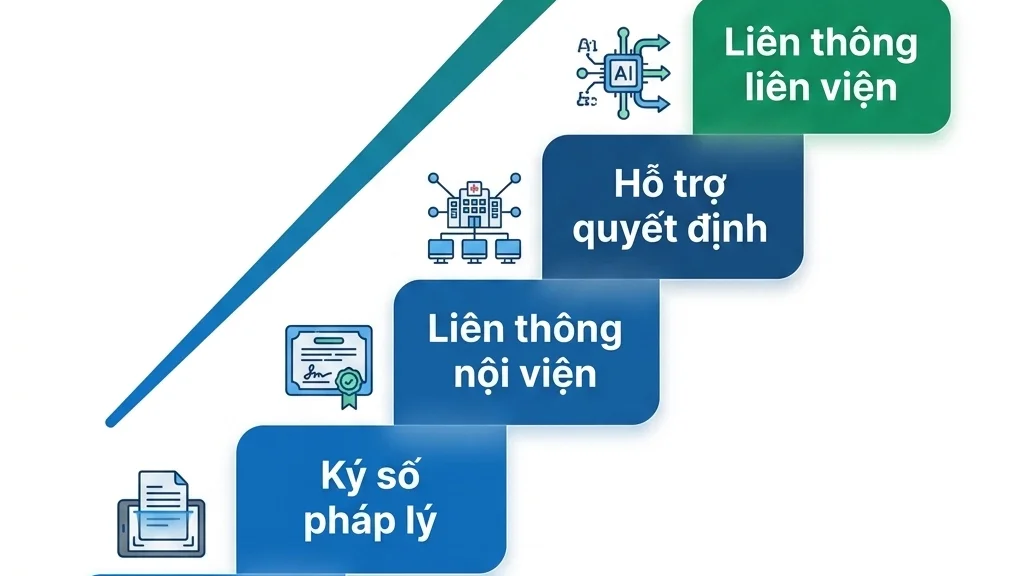 Thang cấp độ hoàn thiện bệnh án điện tử từ số hóa cơ bản đến liên thông liên viện và hỗ trợ quyết định lâm sàng
