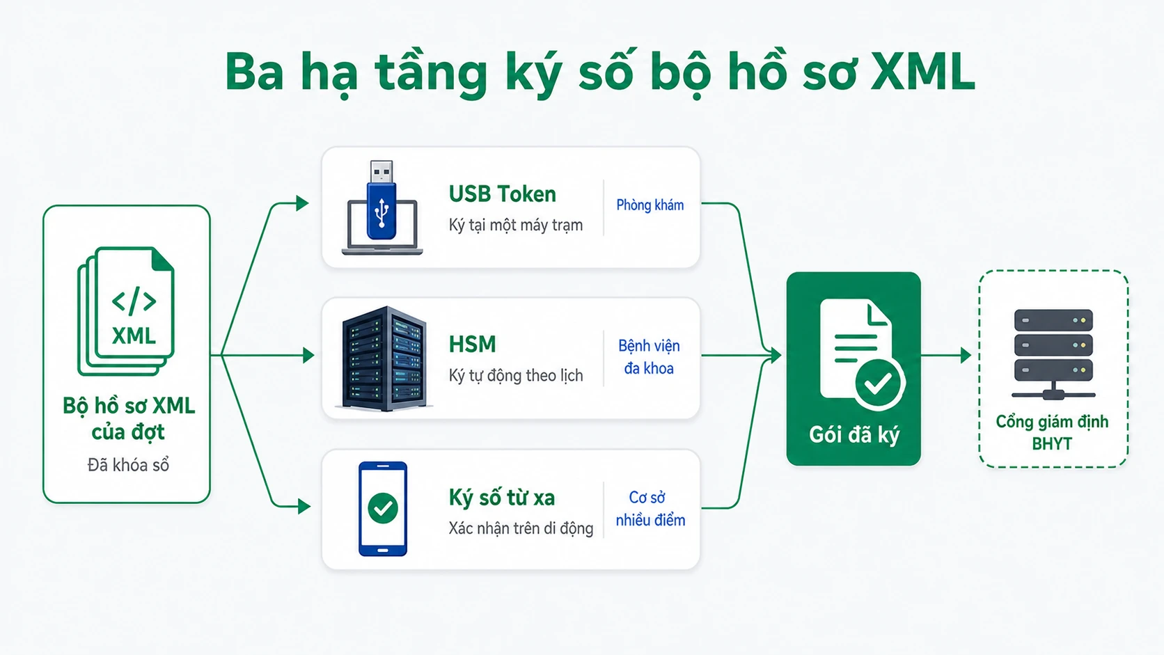 Ba hạ tầng ký số file XML BHYT trong HIS