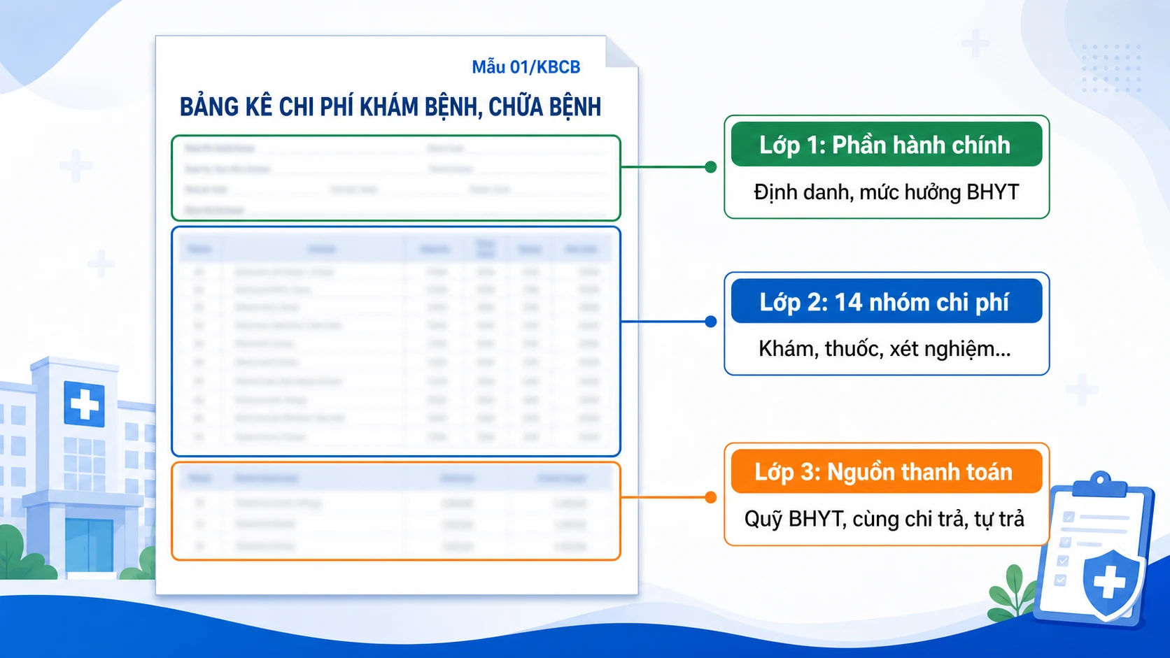 Cấu trúc 3 lớp thông tin trên bảng kê chi phí khám chữa bệnh 01/KBCB
