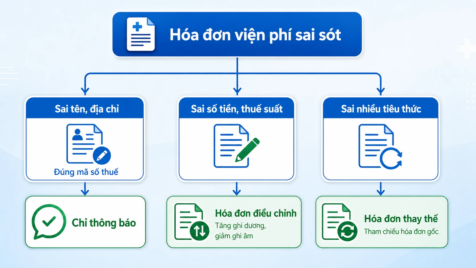 Sơ đồ chọn điều chỉnh hay thay thế hóa đơn điện tử viện phí
