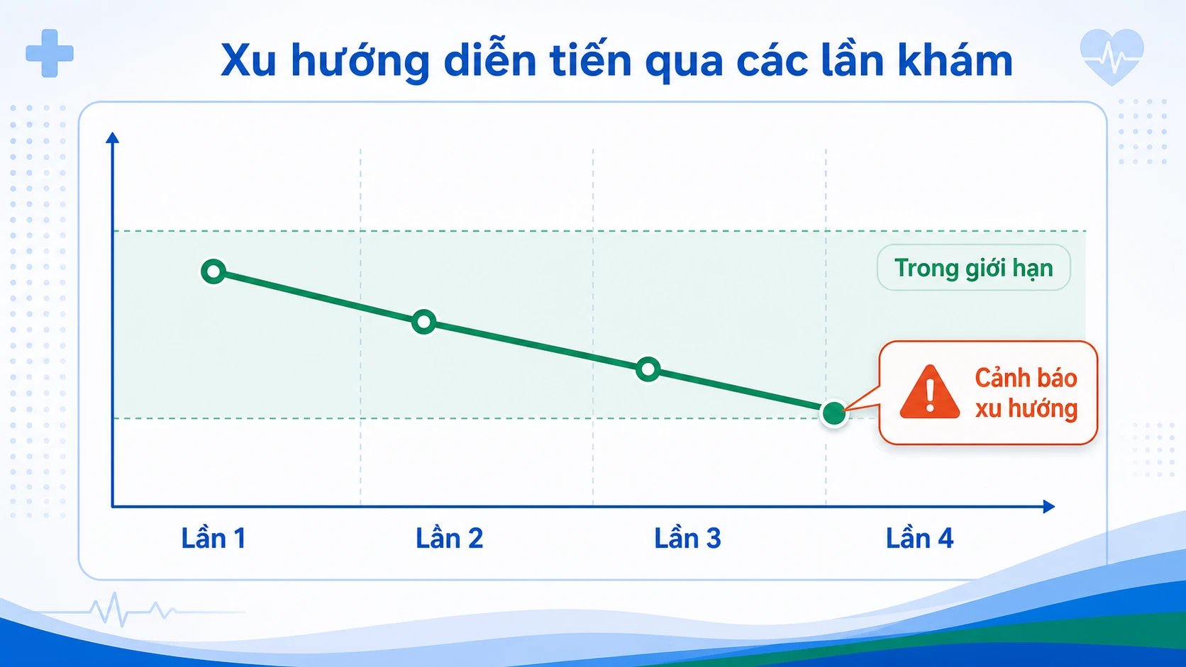 Biểu đồ CDSS cảnh báo xu hướng xét nghiệm xấu dần