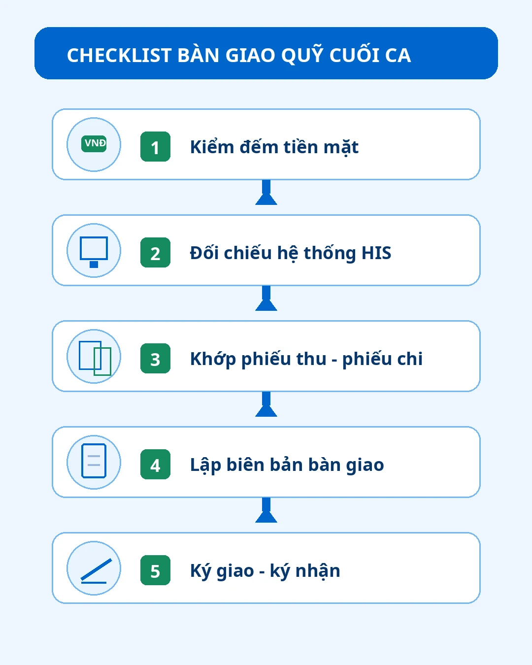 Checklist bàn giao quỹ tiền mặt cuối ca thu ngân