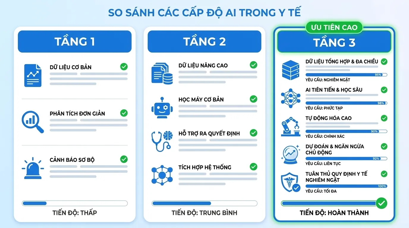 Checklist thẩm định năng lực AI phần mềm bệnh viện theo 3 tầng dành cho Giám đốc chuyên môn và Trưởng phòng IT