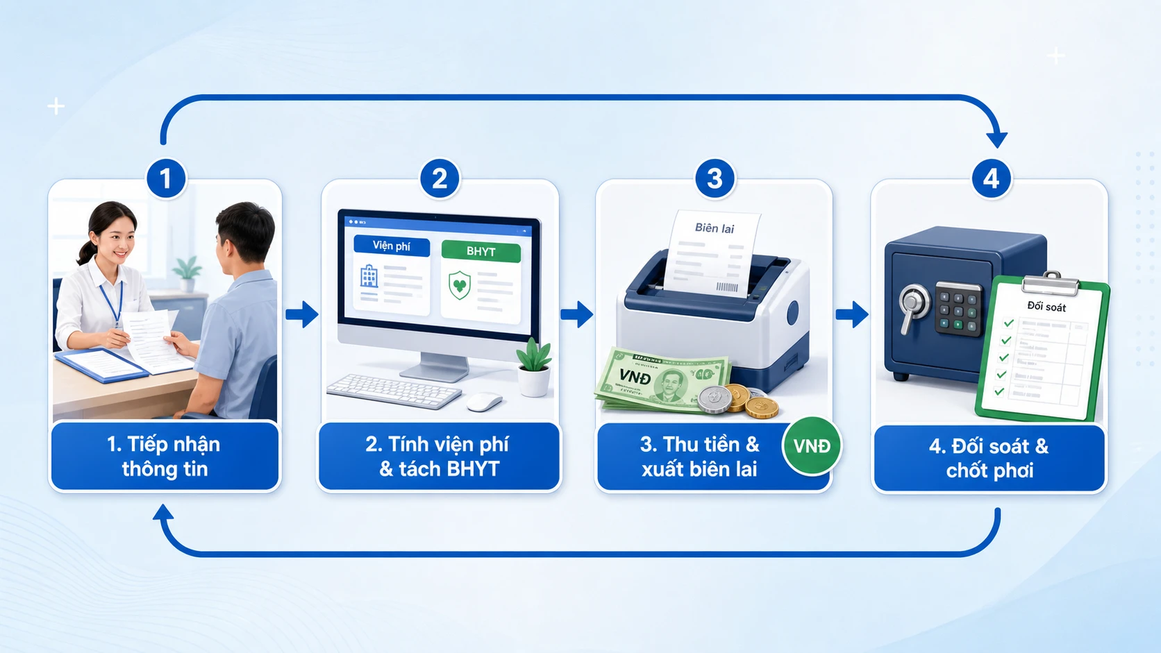 Sơ đồ chu trình khép kín công việc thu ngân viện phí