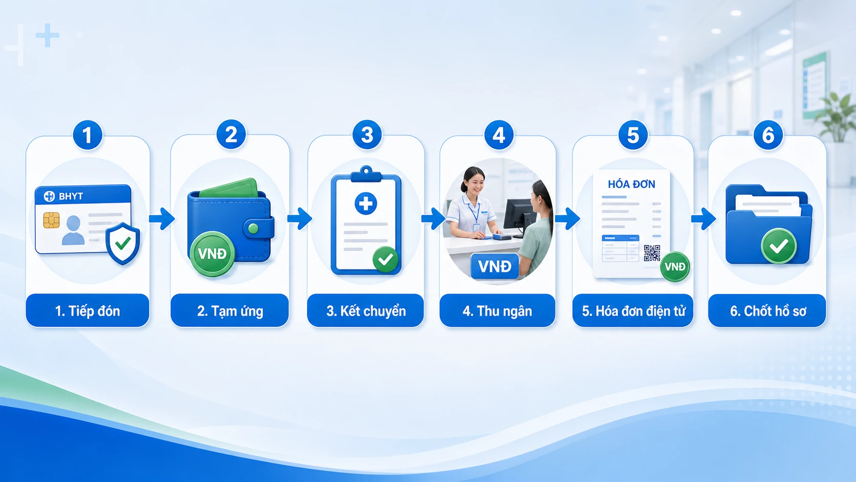 Sơ đồ chu trình viện phí bệnh viện qua các bước