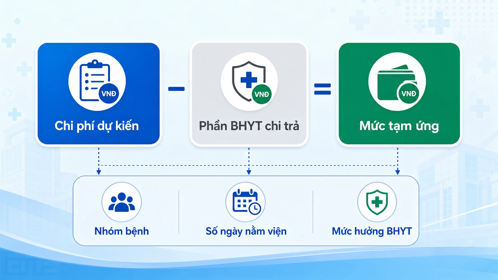 Sơ đồ công thức tính mức tạm ứng viện phí