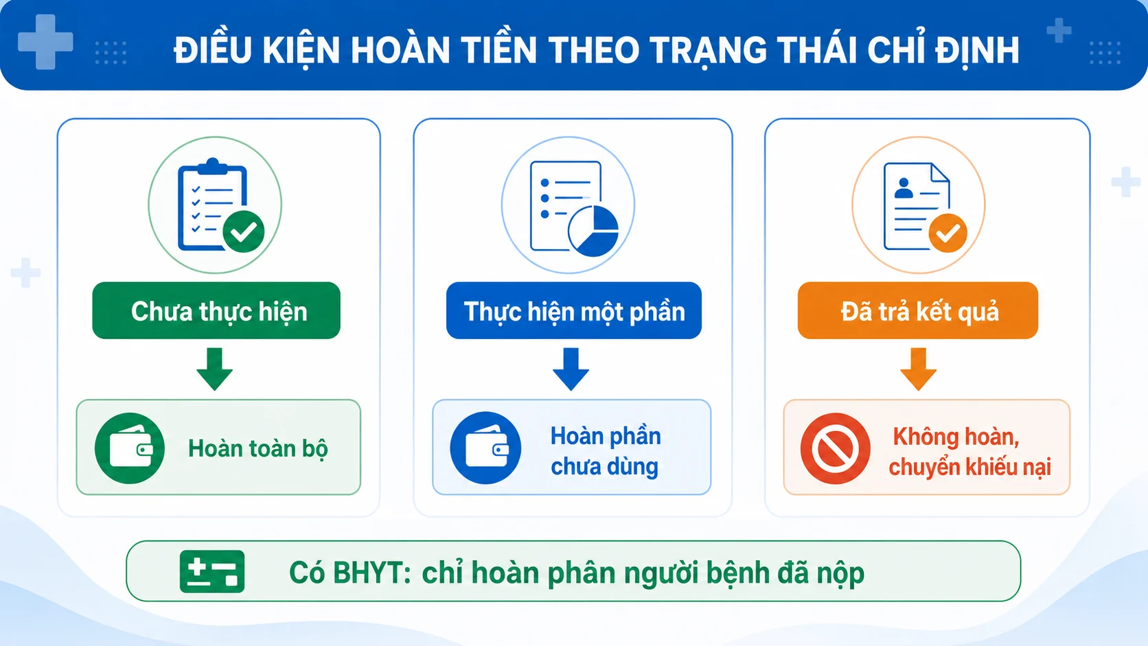 Sơ đồ điều kiện hoàn tiền hủy dịch vụ y tế theo trạng thái chỉ định