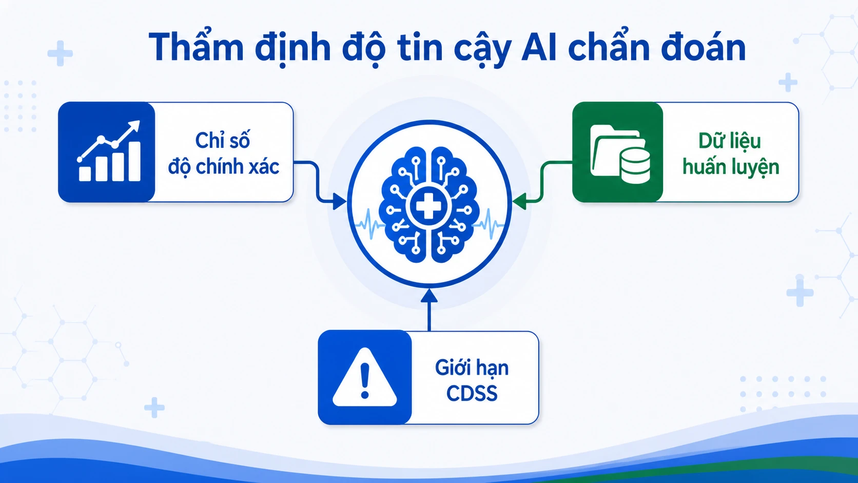 Khung 3 trục thẩm định độ tin cậy AI chẩn đoán y tế