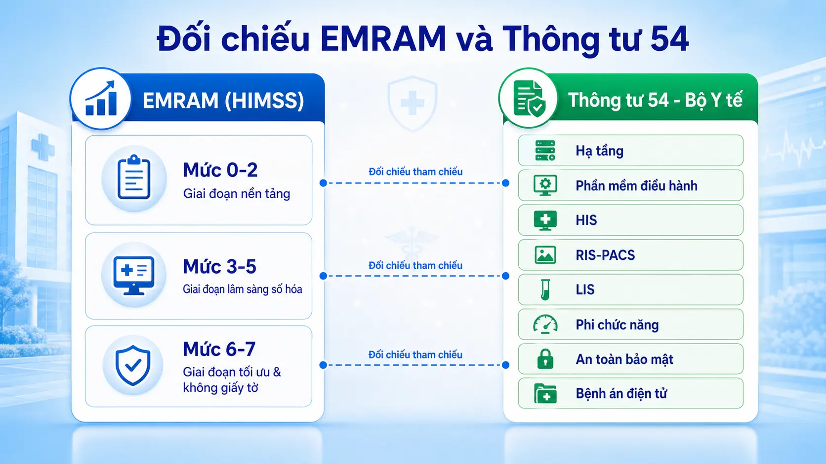 Đối chiếu EMRAM với mức ứng dụng CNTT Thông tư 54
