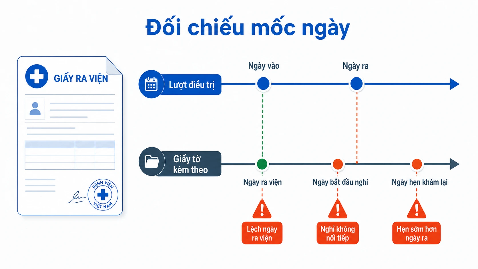 Sơ đồ lệch mốc ngày gây lỗi XML giám định BHYT