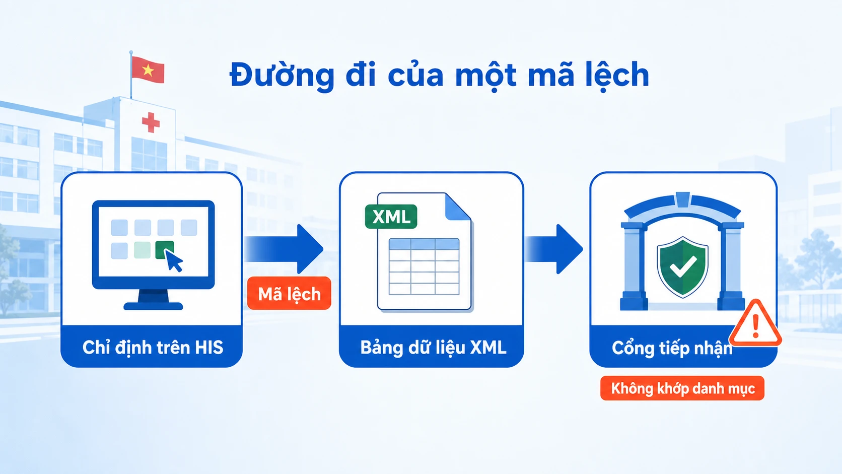 Sơ đồ đường đi mã lệch tới Cổng tiếp nhận