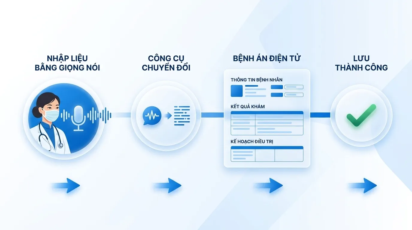 Màn hình giao diện speech-to-text hỏi bệnh trong phần mềm HIS - bác sĩ đọc triệu chứng, hệthống tự điền bệnh án điện tử