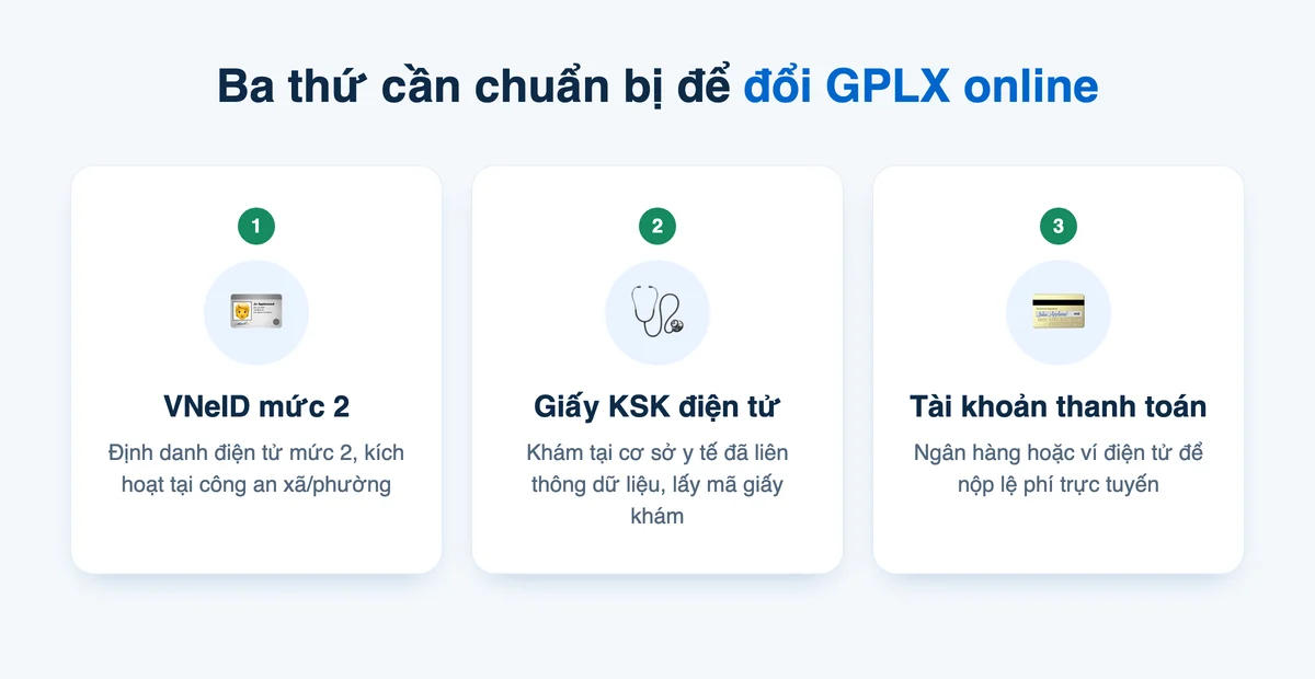 Ba điều kiện cần chuẩn bị để đổi giấy phép lái xe online: VNeID mức 2, giấy khám sức khỏe điện tử và tài khoản thanh toán