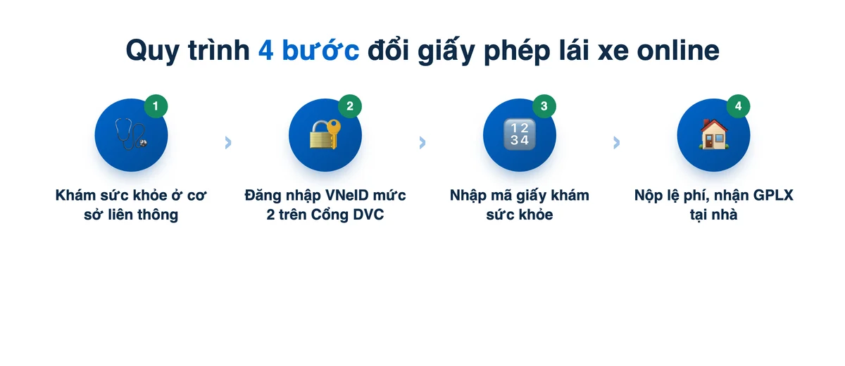 Quy trình bốn bước đổi giấy phép lái xe online: khám sức khỏe liên thông, đăng nhập VNeID, nhập mã giấy khám sức khỏe, nhận GPLX tại nhà