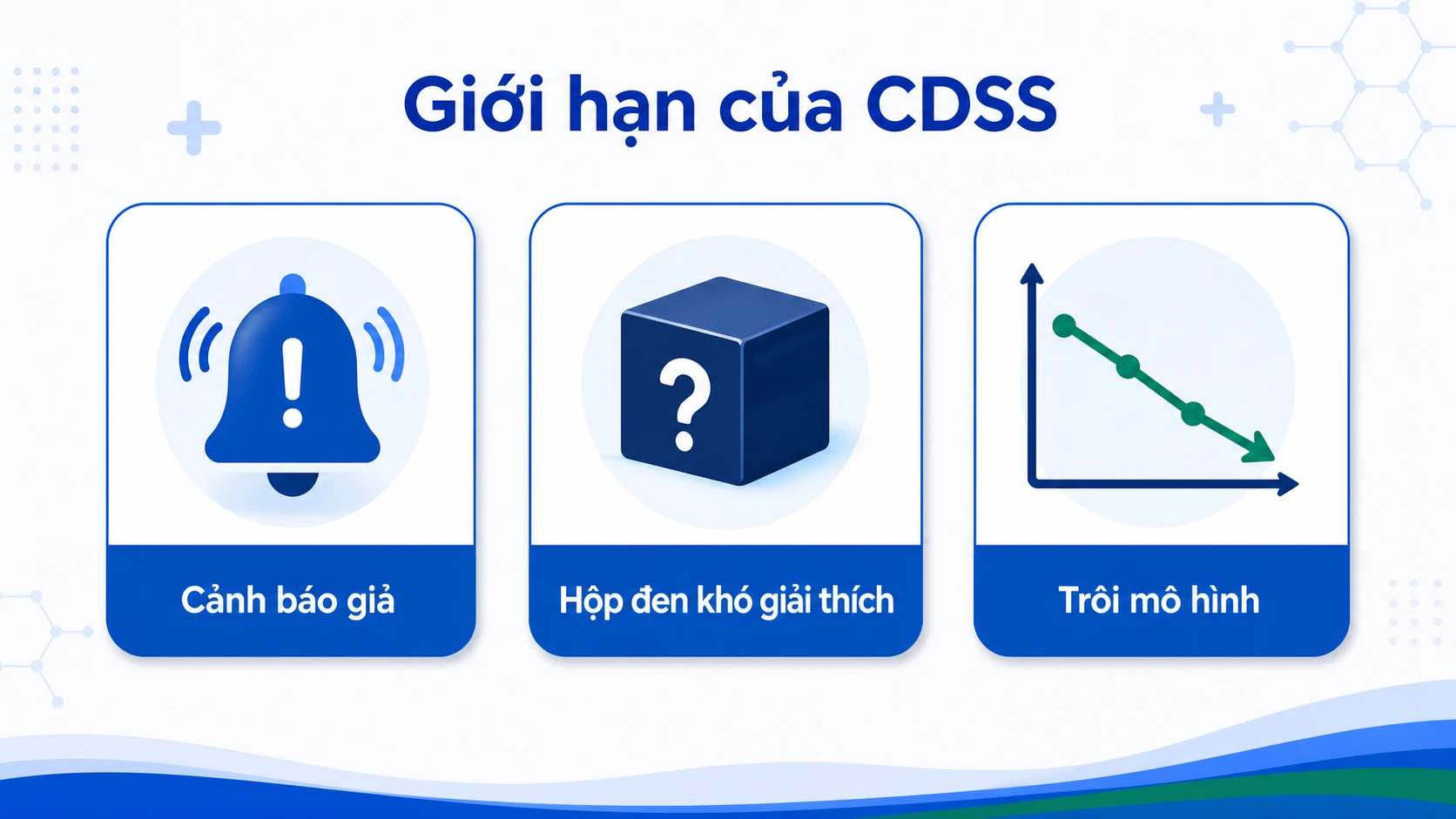 Minh họa ba giới hạn của CDSS: cảnh báo giả, hộp đen, trôi mô hình