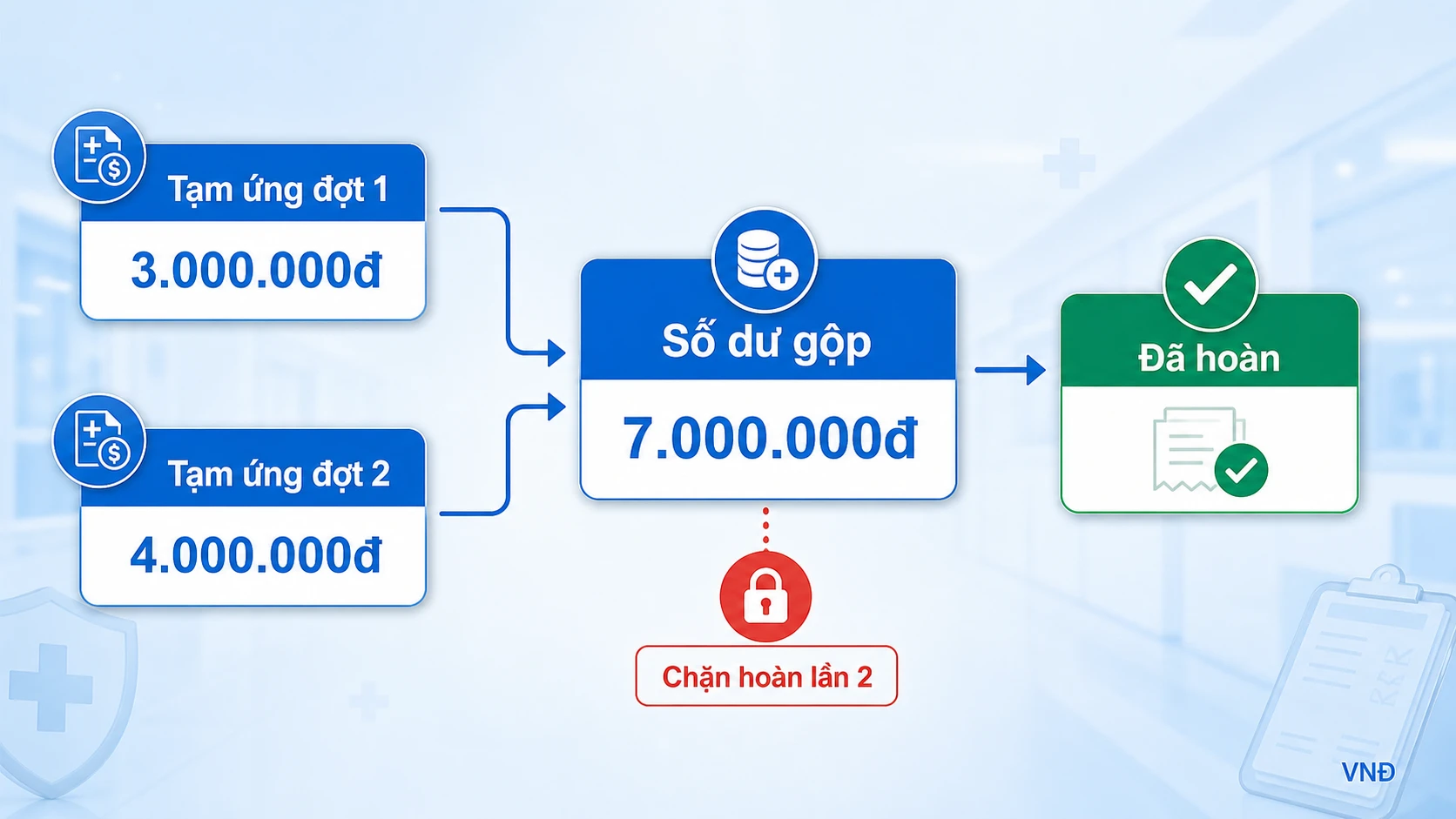Sơ đồ gộp hai đợt tạm ứng viện phí chống hoàn trùng